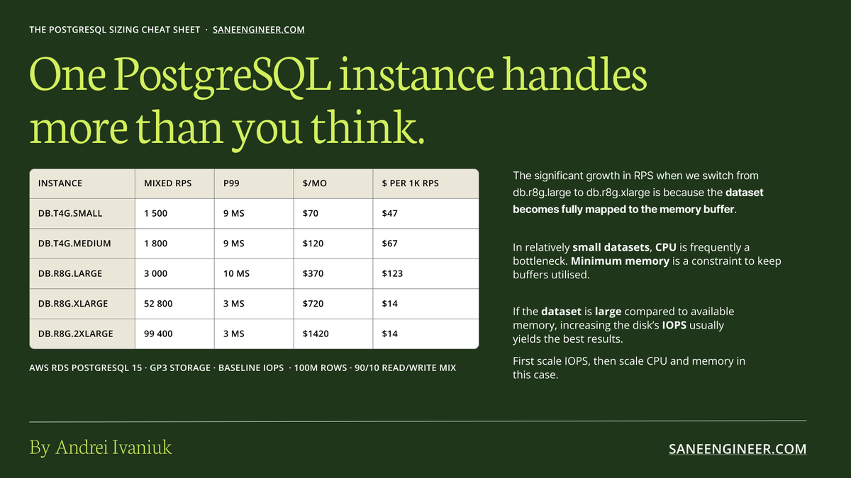 Instance Vs Database In Postgres Rds PostgreSQL Sizing Cheat Sheet — RPS, latency, and cost across every RDS ...
